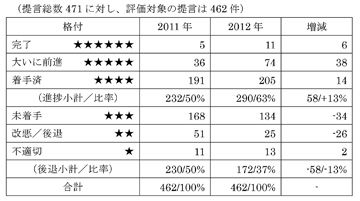 外国商工会議所連合会が大統領に提言した経済発展のための改革案の進捗状況評価